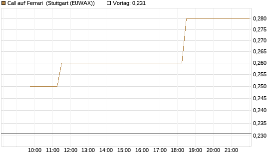 Call auf Ferrari [Morgan Stanley & Co. Int. plc] Chart
