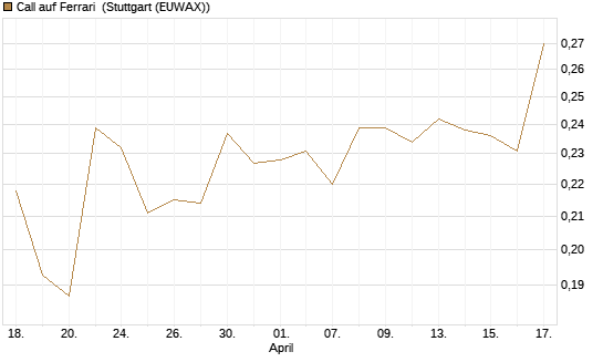 Call auf Ferrari [Morgan Stanley & Co. Int. plc] Chart