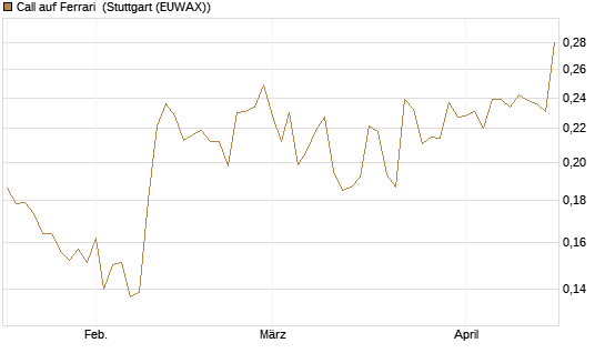 Call auf Ferrari [Morgan Stanley & Co. Int. plc] Chart