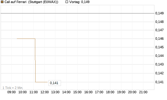 Call auf Ferrari [Morgan Stanley & Co. Int. plc] Chart