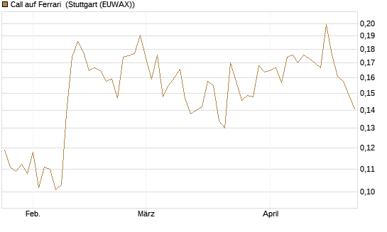 Call auf Ferrari [Morgan Stanley & Co. Int. plc] Chart