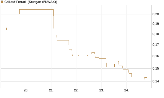 Call auf Ferrari [Morgan Stanley & Co. Int. plc] Chart