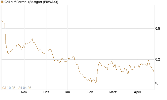 Call auf Ferrari [Morgan Stanley & Co. Int. plc] Chart