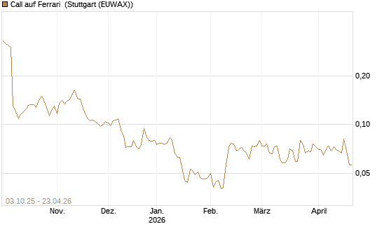Call auf Ferrari [Morgan Stanley & Co. Int. plc] Chart