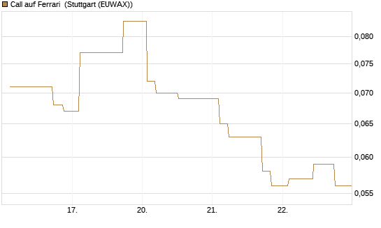 Call auf Ferrari [Morgan Stanley & Co. Int. plc] Chart
