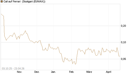 Call auf Ferrari [Morgan Stanley & Co. Int. plc] Chart