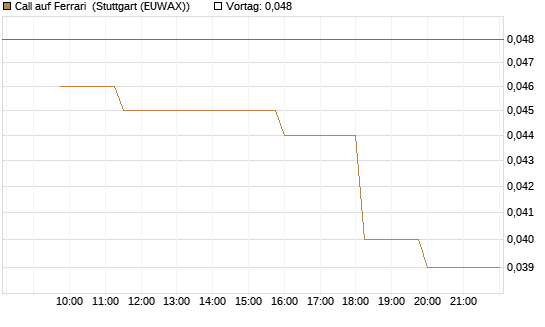 Call auf Ferrari [Morgan Stanley & Co. Int. plc] Chart
