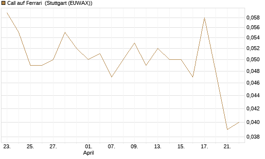 Call auf Ferrari [Morgan Stanley & Co. Int. plc] Chart