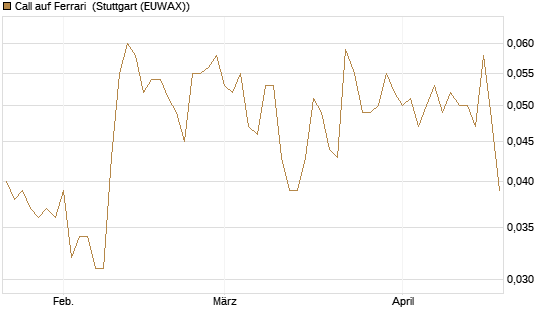 Call auf Ferrari [Morgan Stanley & Co. Int. plc] Chart