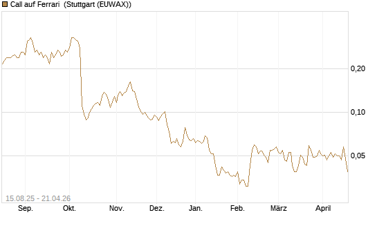 Call auf Ferrari [Morgan Stanley & Co. Int. plc] Chart