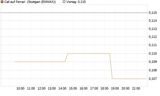 Call auf Ferrari [Morgan Stanley & Co. Int. plc] Chart