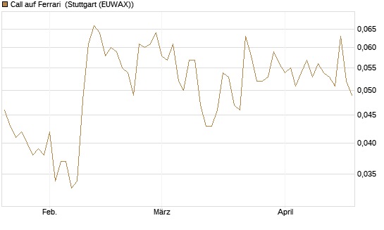 Call auf Ferrari [Morgan Stanley & Co. Int. plc] Chart