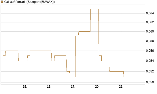 Call auf Ferrari [Morgan Stanley & Co. Int. plc] Chart