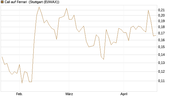 Call auf Ferrari [Morgan Stanley & Co. Int. plc] Chart