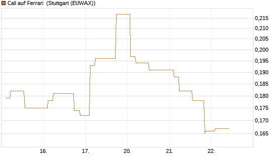 Call auf Ferrari [Morgan Stanley & Co. Int. plc] Chart