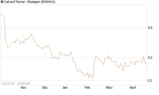 Call auf Ferrari [Morgan Stanley & Co. Int. plc] Chart