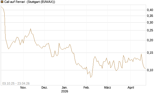 Call auf Ferrari [Morgan Stanley & Co. Int. plc] Chart