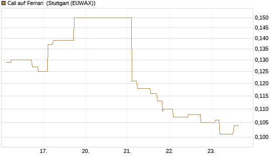 Call auf Ferrari [Morgan Stanley & Co. Int. plc] Chart