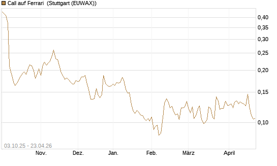 Call auf Ferrari [Morgan Stanley & Co. Int. plc] Chart