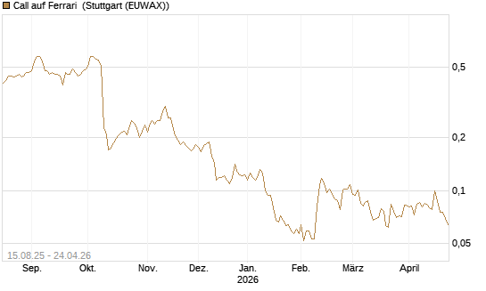 Call auf Ferrari [Morgan Stanley & Co. Int. plc] Chart