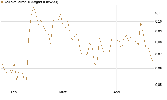 Call auf Ferrari [Morgan Stanley & Co. Int. plc] Chart