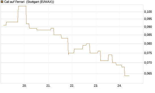 Call auf Ferrari [Morgan Stanley & Co. Int. plc] Chart