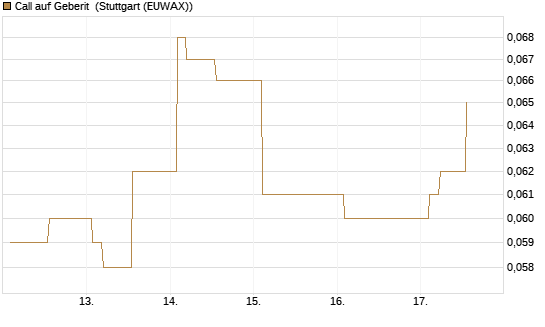 Call auf Geberit [Morgan Stanley & Co. Int. plc] Chart