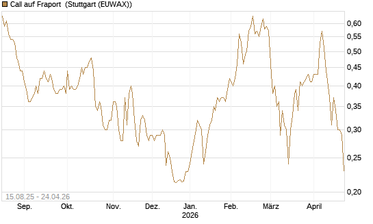 Call auf Fraport [Morgan Stanley & Co. Int. plc] Chart
