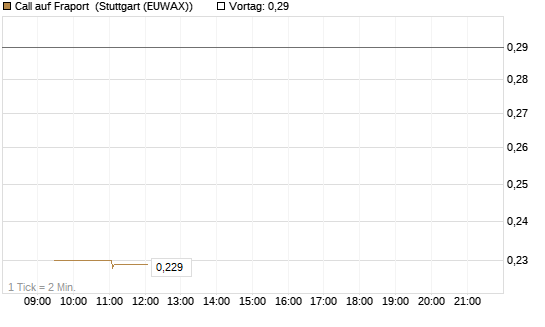 Call auf Fraport [Morgan Stanley & Co. Int. plc] Chart
