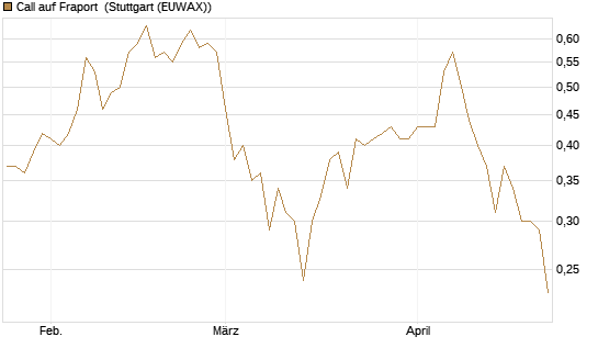 Call auf Fraport [Morgan Stanley & Co. Int. plc] Chart