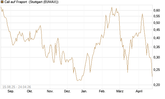 Call auf Fraport [Morgan Stanley & Co. Int. plc] Chart