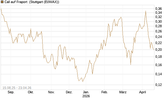 Call auf Fraport [Morgan Stanley & Co. Int. plc] Chart