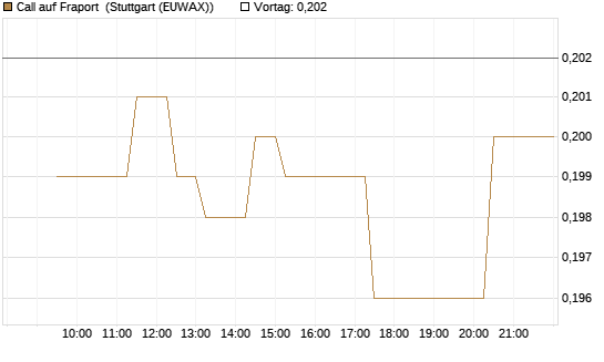 Call auf Fraport [Morgan Stanley & Co. Int. plc] Chart