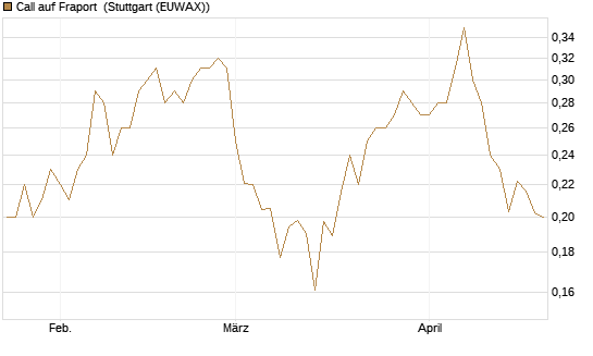 Call auf Fraport [Morgan Stanley & Co. Int. plc] Chart