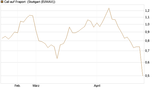 Call auf Fraport [Morgan Stanley & Co. Int. plc] Chart