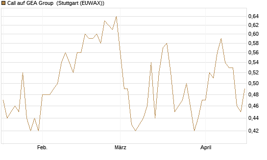 Call auf GEA Group [Morgan Stanley & Co. Int. plc] Chart
