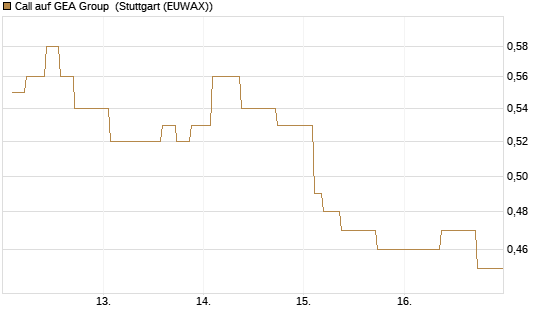Call auf GEA Group [Morgan Stanley & Co. Int. plc] Chart