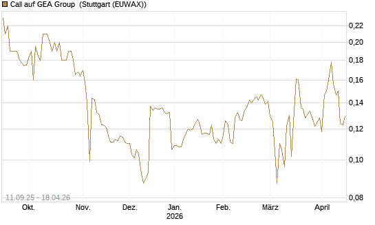 Call auf GEA Group [Morgan Stanley & Co. Int. plc] Chart