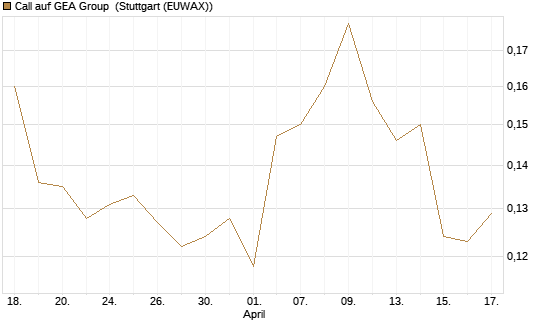 Call auf GEA Group [Morgan Stanley & Co. Int. plc] Chart