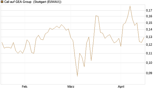 Call auf GEA Group [Morgan Stanley & Co. Int. plc] Chart