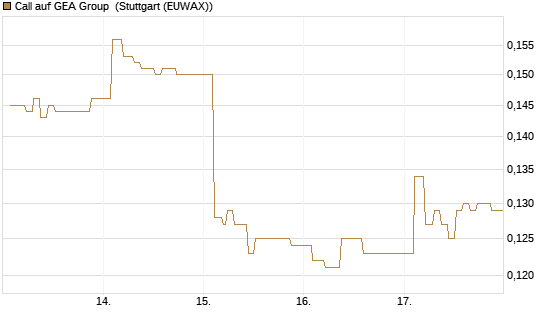 Call auf GEA Group [Morgan Stanley & Co. Int. plc] Chart