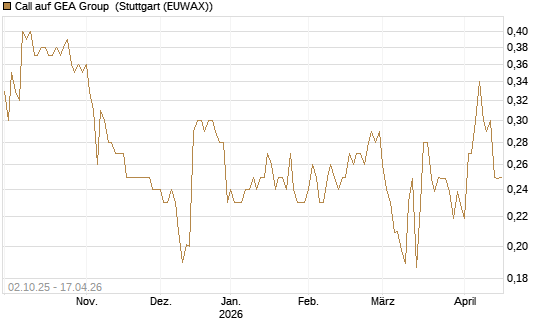 Call auf GEA Group [Morgan Stanley & Co. Int. plc] Chart