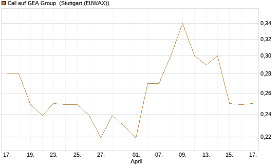 Call auf GEA Group [Morgan Stanley & Co. Int. plc] Chart