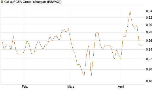 Call auf GEA Group [Morgan Stanley & Co. Int. plc] Chart