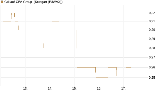 Call auf GEA Group [Morgan Stanley & Co. Int. plc] Chart