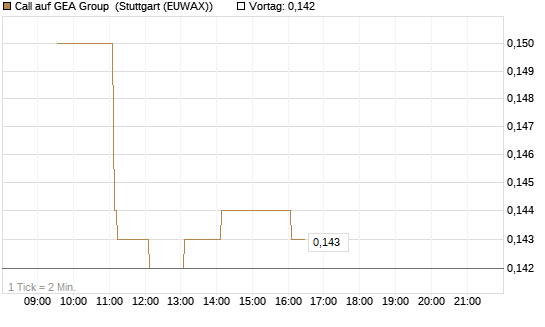 Call auf GEA Group [Morgan Stanley & Co. Int. plc] Chart