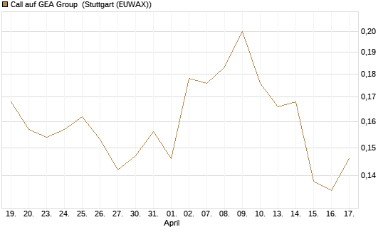 Call auf GEA Group [Morgan Stanley & Co. Int. plc] Chart