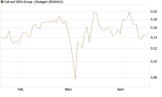 Call auf GEA Group [Morgan Stanley & Co. Int. plc] Chart