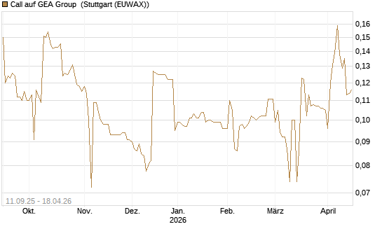 Call auf GEA Group [Morgan Stanley & Co. Int. plc] Chart