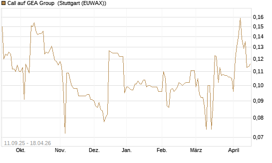 Call auf GEA Group [Morgan Stanley & Co. Int. plc] Chart